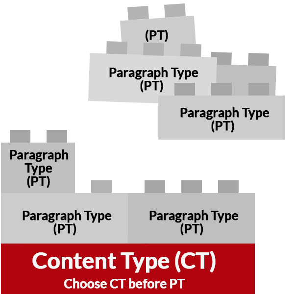 Bottom red Lego Content Type as the foundation. Gray Lego pieces above are Paragraph Types  