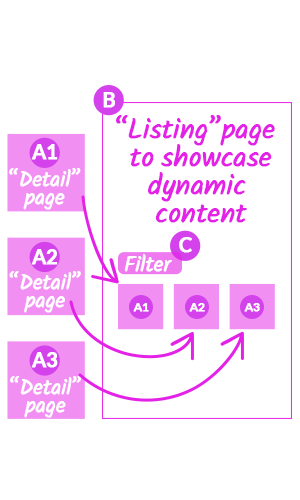 Wireframe showing Detail pages as dynamic content on a Listing page